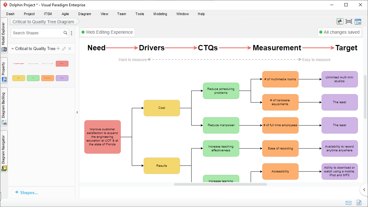 Critical To Quality Tree Tool