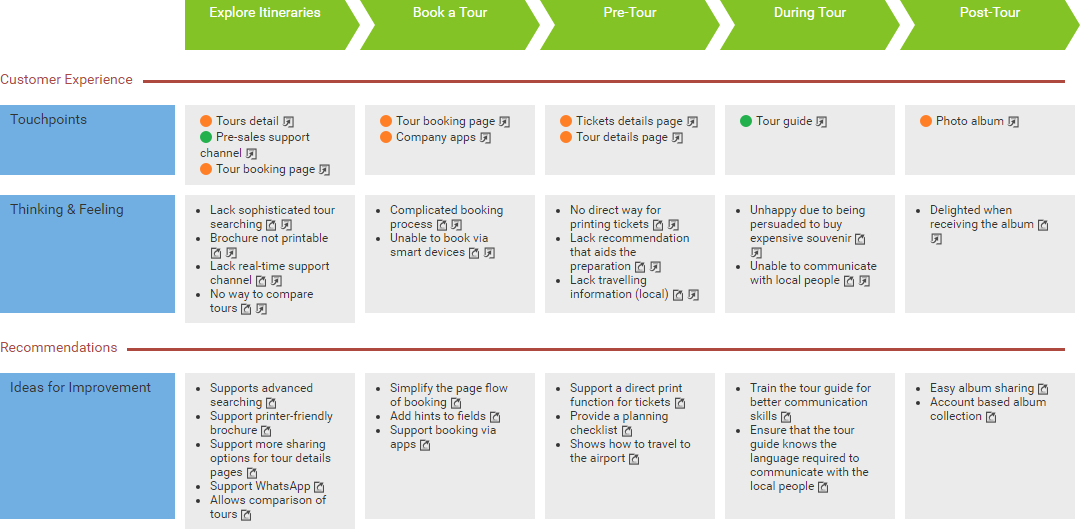 User Experience Map Example