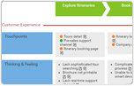 Customer Journey Mapping