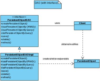 DAO (with Interface)