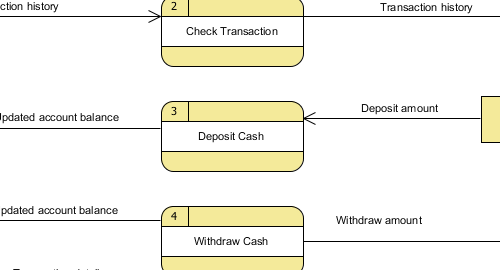 Data Flow Diagram  (DFD)