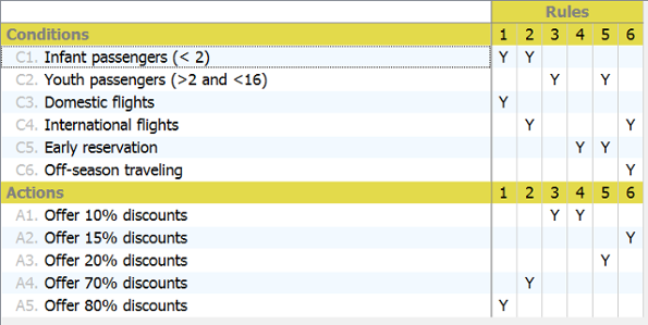 Decision table sample