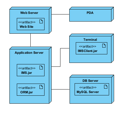 Final Deployment Diagram