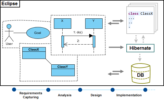 Eclipse integration overview