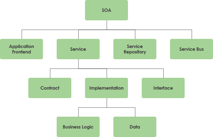 Elements of SOA