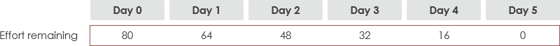 Burndown - Estimate effort