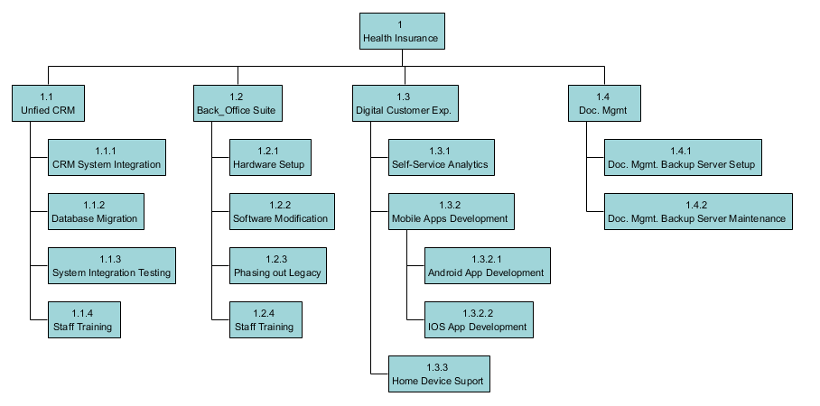 Final work breakdown