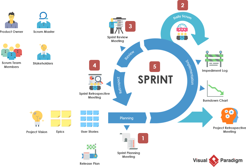 Five Scrum events