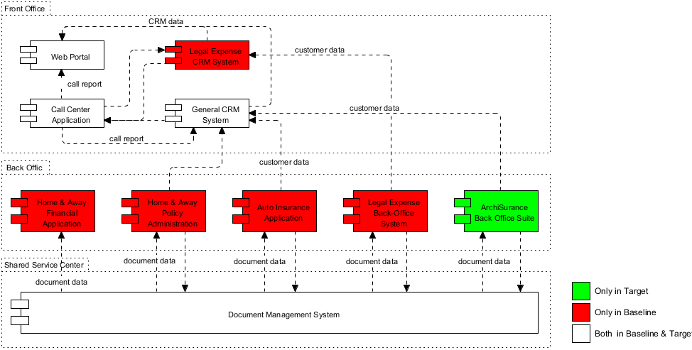 Gap Analysis using ArchiMate 3 diagram