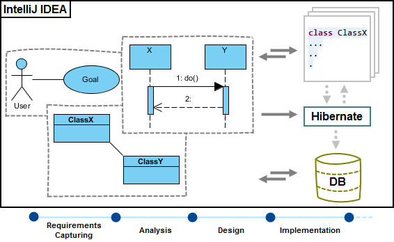 IntelliJ IDEA integration overview