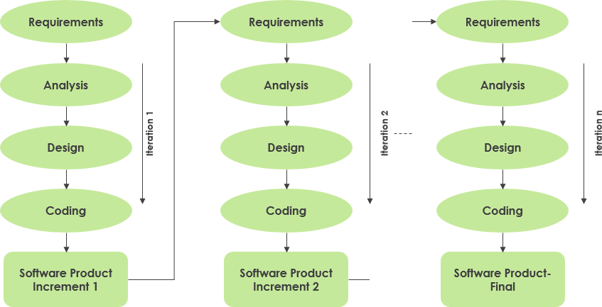 incremental development