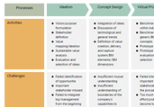 Innovation Process Template