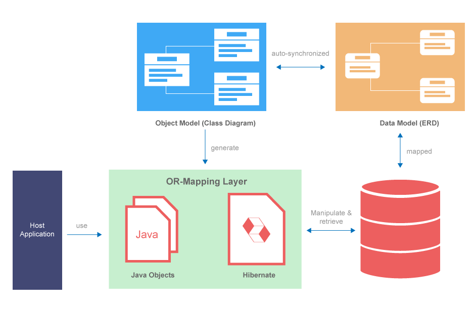 Java object persistence with Hibernate