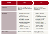 marketing Process Template