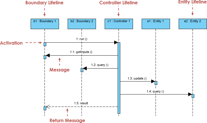 MVC sequence diagram example