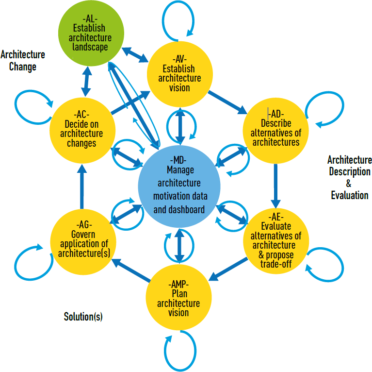 NAF methodology