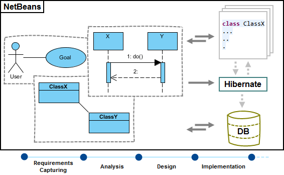 NetBeans integration overview