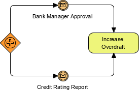 Parallel event based gateway-example