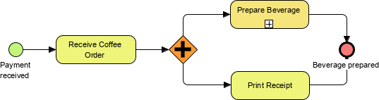 Parellel gateway example