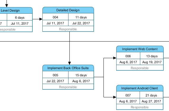 PERT Chart example