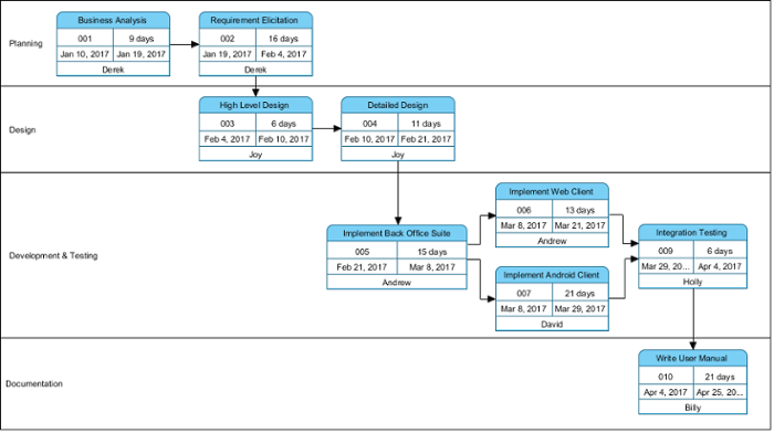 PERT Chart example