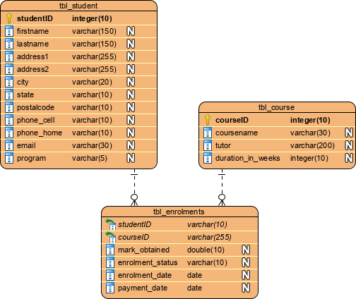 Physical data model example: student enrolment