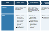 Problem Management Process Template