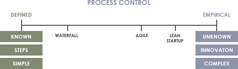 Process Control