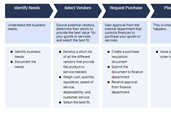 Procurement Process Template