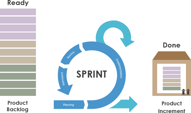 Product Backlog Refinement