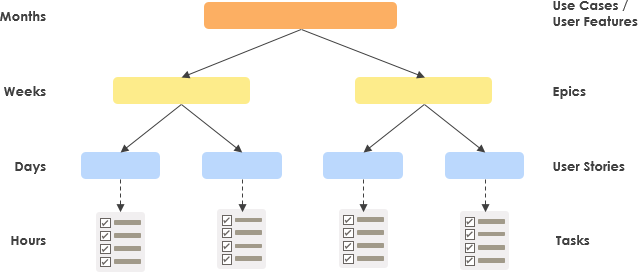 Product backlog structure