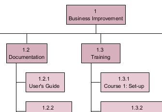 Product breakdown structure