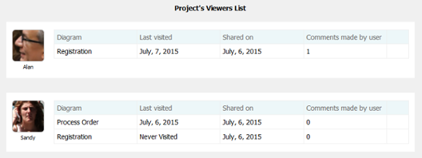 Project's Viewers list