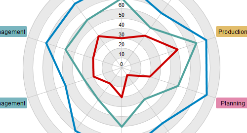 Radar chart