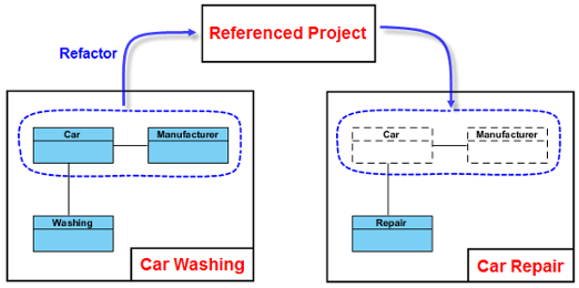 What is refactoring?