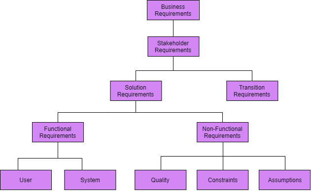 Requirement breakdown diagram