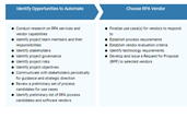 Robotic Process Automation (RPA) Process Template