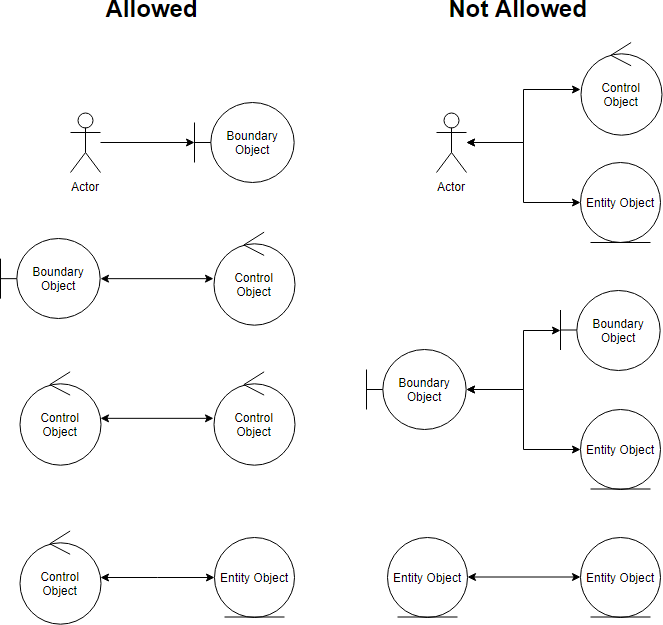 Robustness Analysis Diagram connection rules