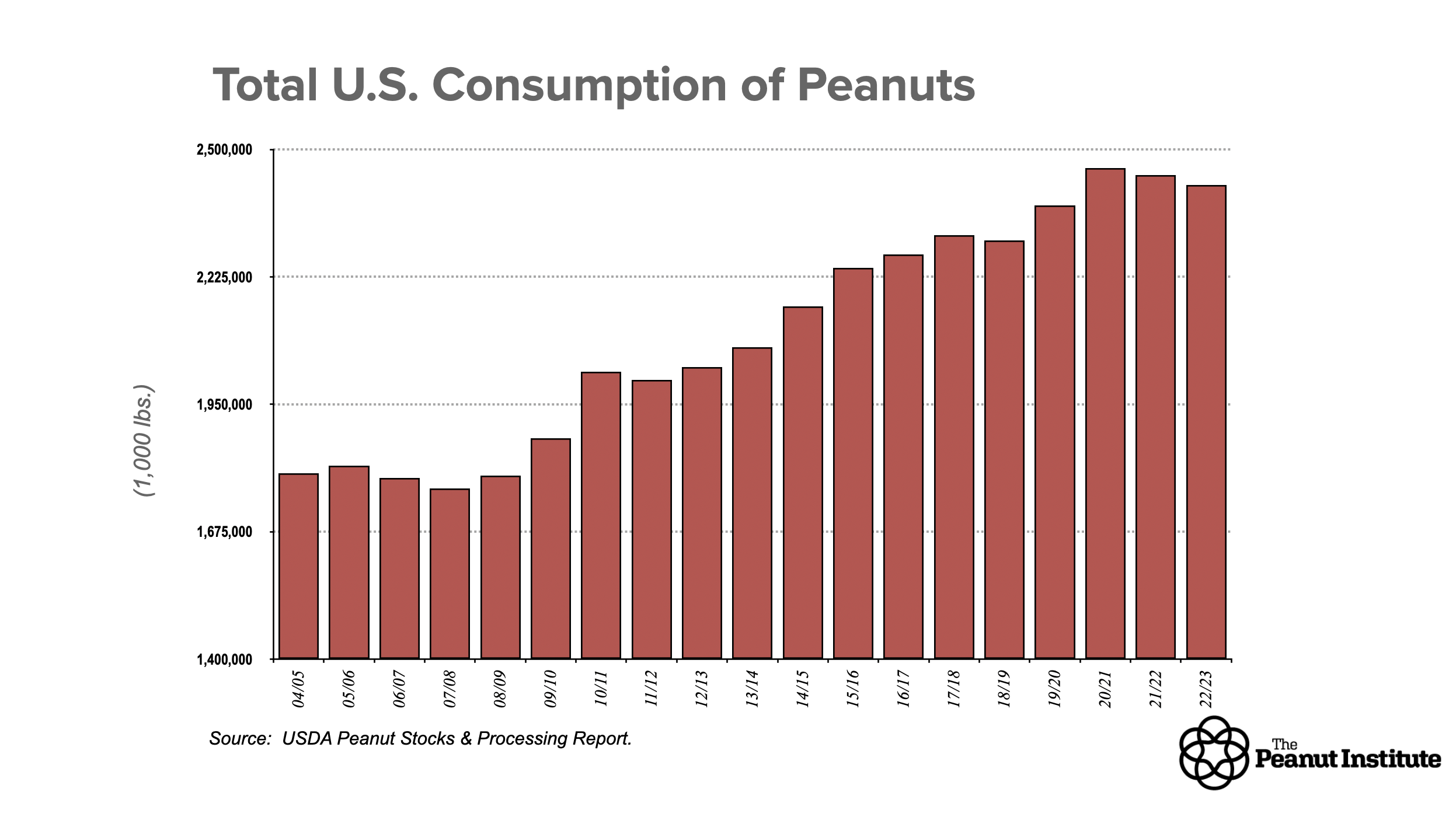 Total Consumption of Peanuts