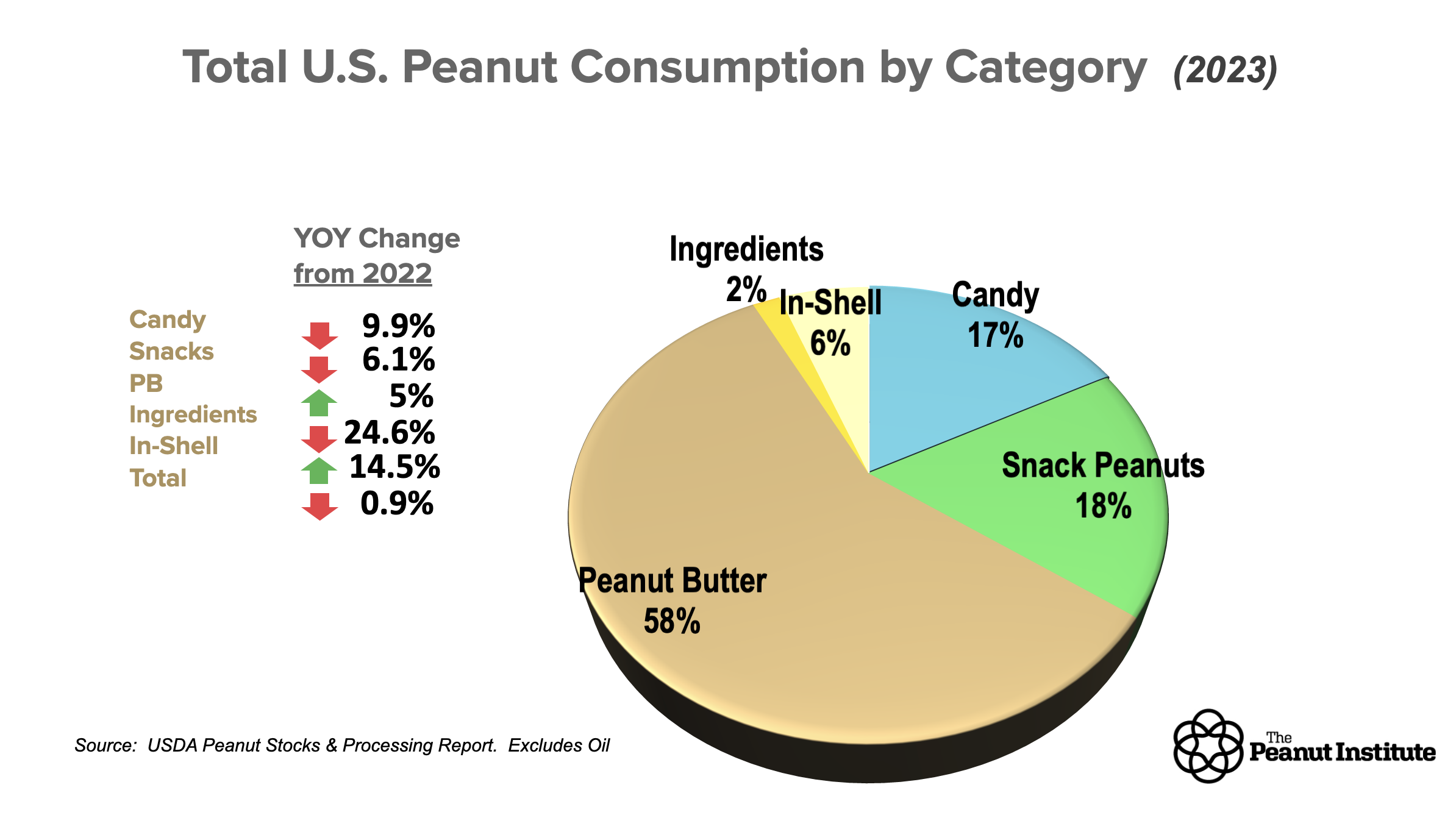 Total US Peanut Consumption 2021