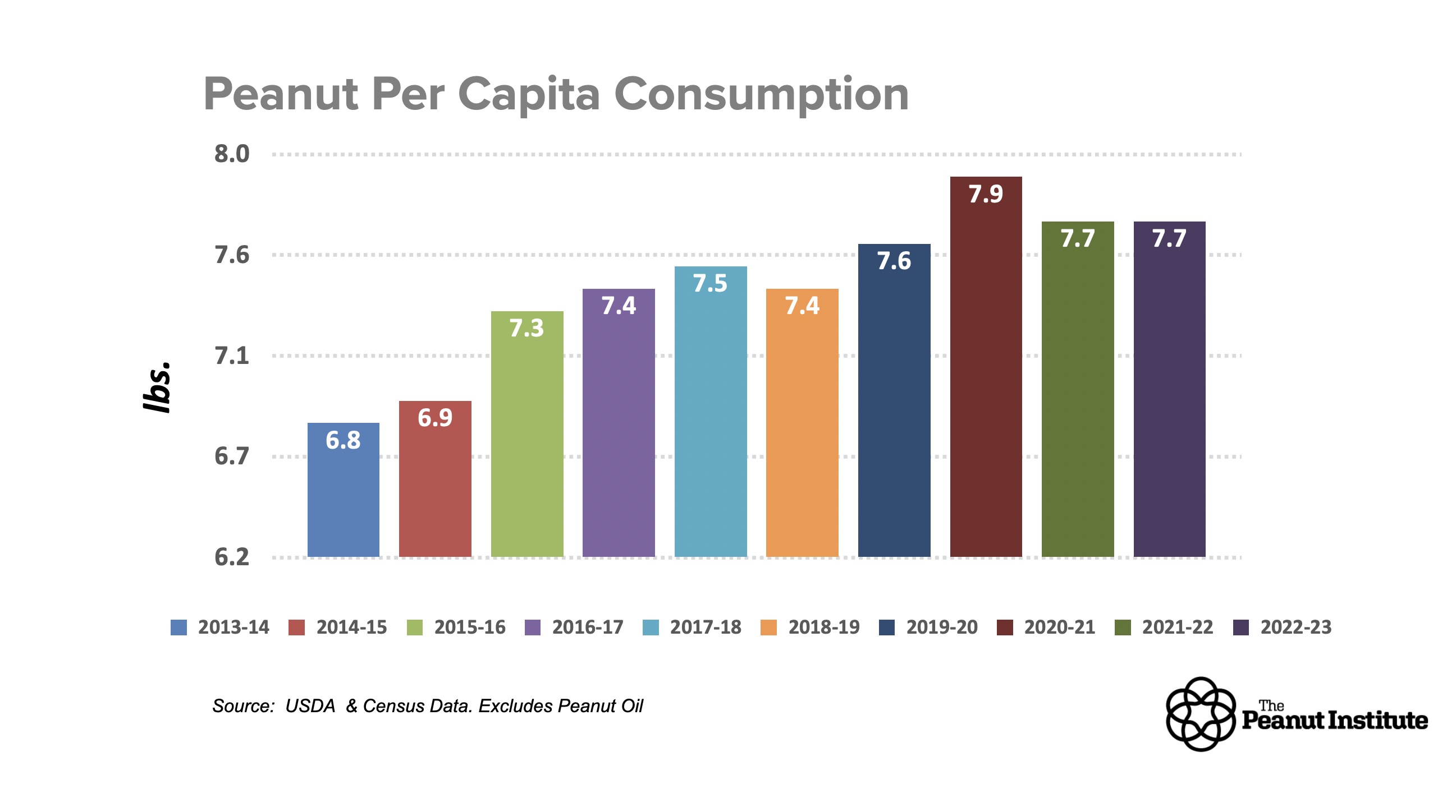 Peanut Per Capita Consumption