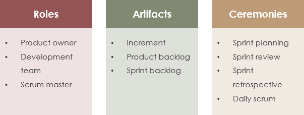 Scrum - Roles, artifacts, ceremonies
