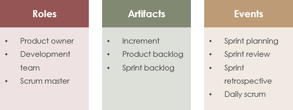 Scrum roles, artifacts, events