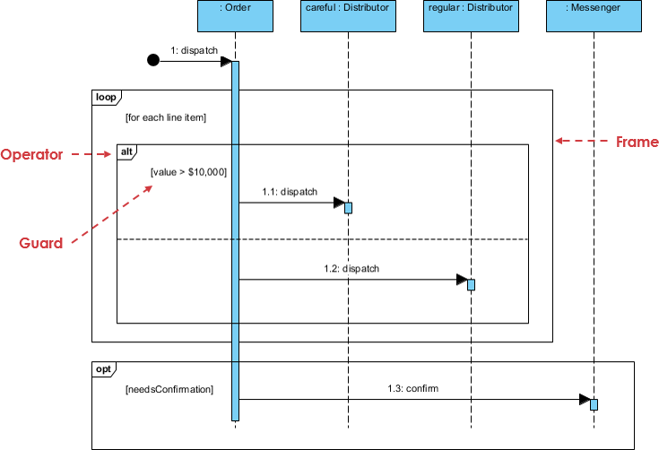 Sequence Diagram notation: Fragment