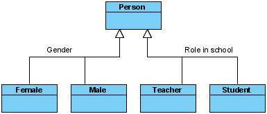 Generalization sets defined