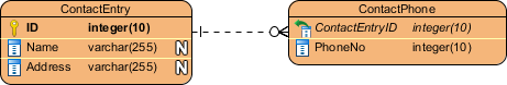 Entities with One-to-many relationship