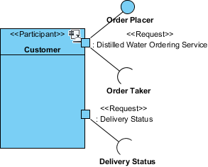 soaml service participant diagram