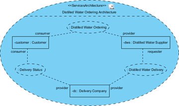 soaml services architecture diagram