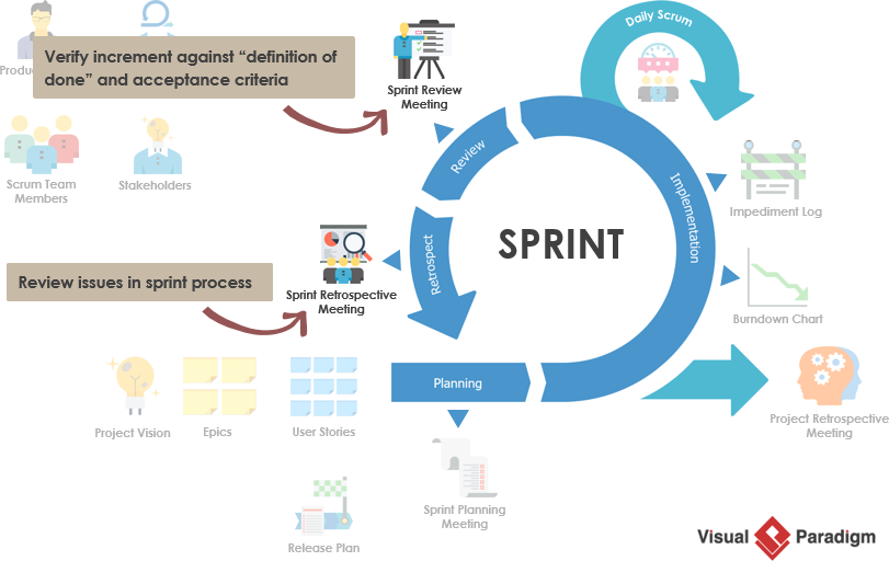 Sprint review vs Sprint retrospective