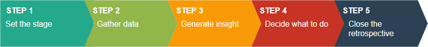 Stages of Sprint Retrospective